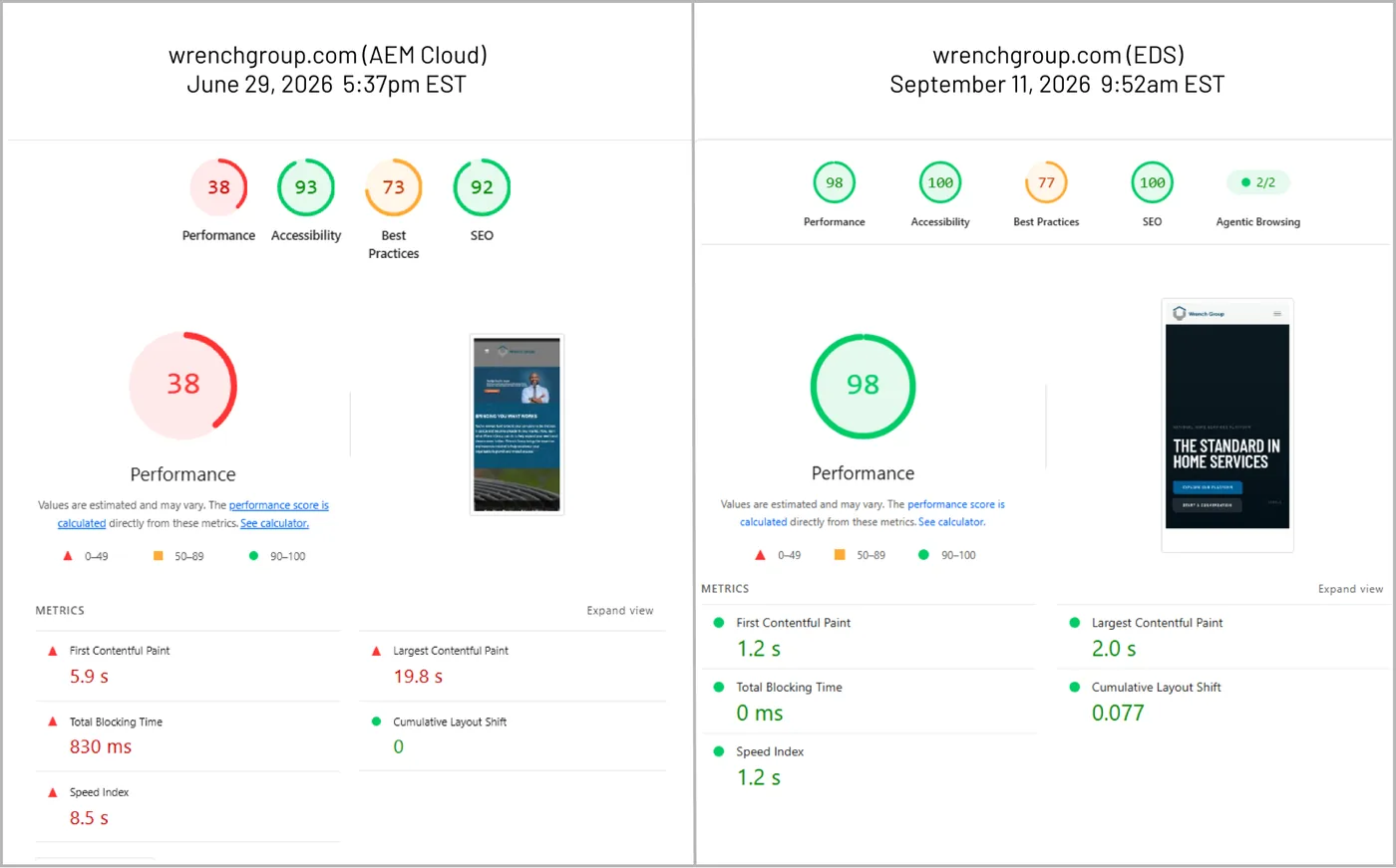Side-by-side Google Lighthouse reports for wrenchgroup.com: AEM Cloud on June 29, 2026 with a Performance score of 38, and Edge Delivery Services on September 11, 2026 with a Performance score of 98.